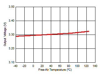 Isolated Supply Voltage (VISO) vs Free-Air Temperature GUID-ED2F1973-2E21-4F38-A7F9-C18B07BF6E23-low.gif