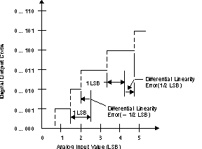 SM470R1B1M-HT Differential Nonlinearity
(DNL) SM470R1B1M-HT dnl_tdz046.gif
