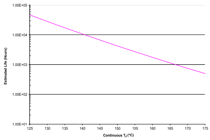 SM470R1B1M-HT SM470R1B1M-HT Wirebond
Life Derating Chart (PGE Package) SM470R1B1M-HT op_life_pge_pns155.gif