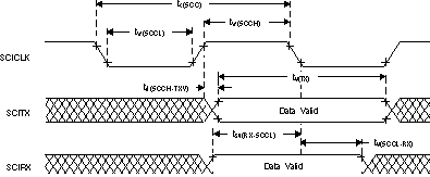 SM470R1B1M-HT SCIn Isosynchronous Mode
Timing Diagram for Internal Clock SM470R1B1M-HT td_sci_isoin_tdz046.gif
