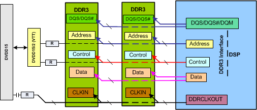 Typical DDR3 Fly-By Architecture GUID-E6BF309D-AB96-4C0A-B8F2-85BE17042349-low.gif