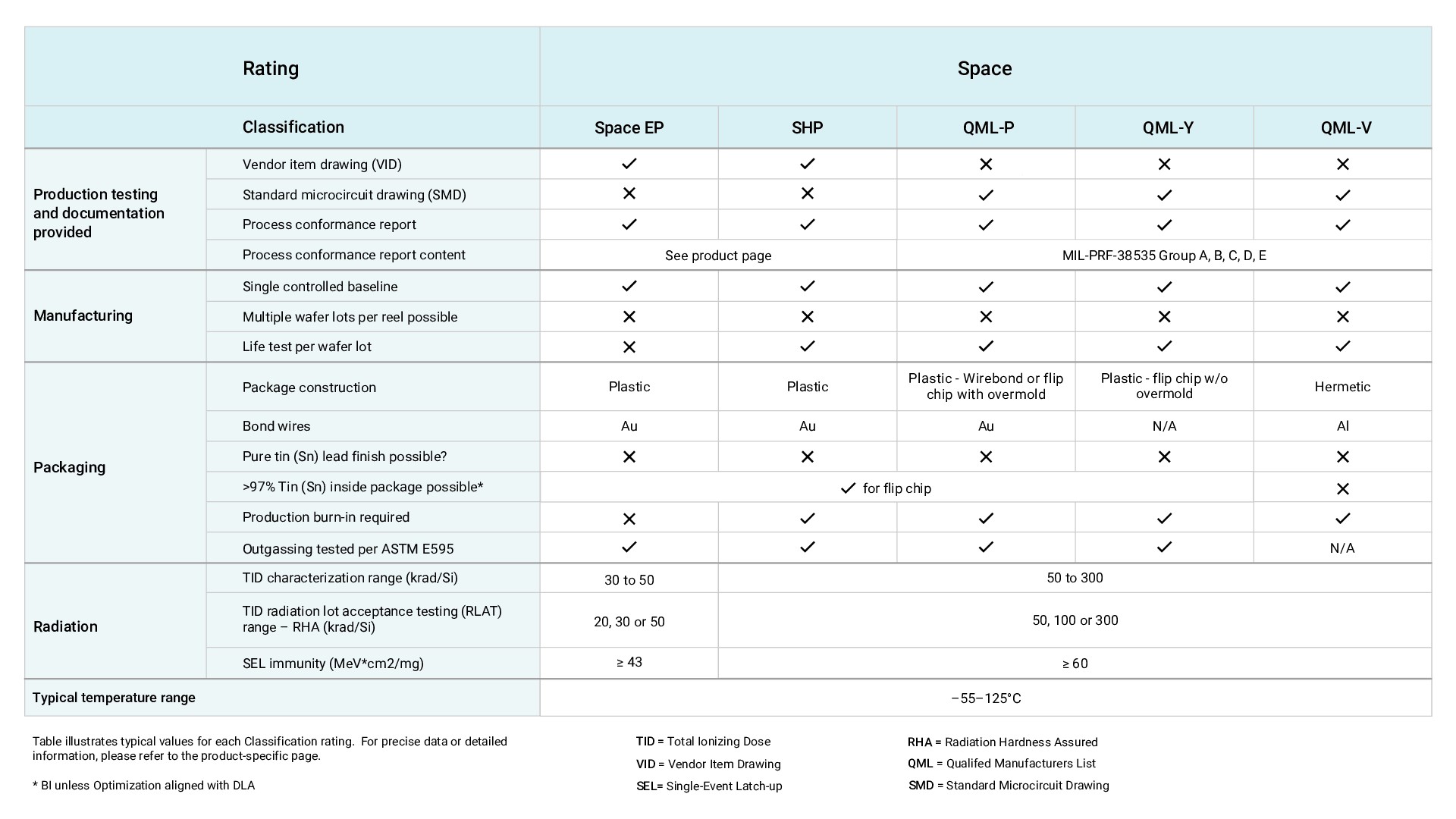  TI device
                    classifications