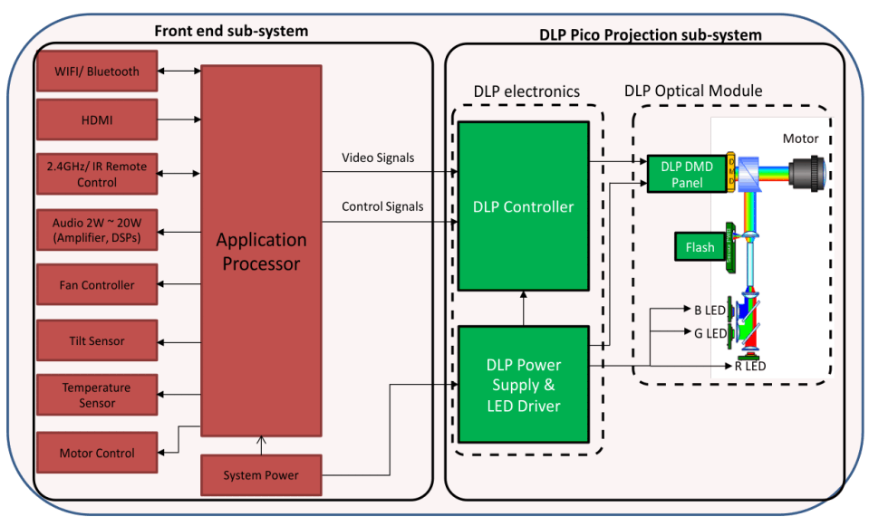  移動智能電視系統(tǒng)方框圖。