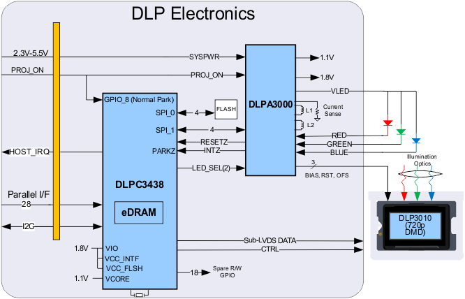  采用 DLP3010、DLPC3438 和 DLPA3000 的 DLP 電子模塊系統(tǒng)方框圖。