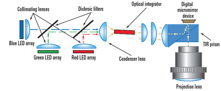  簡化的光學(xué)模塊圖。