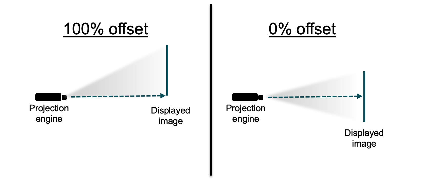  偏移對(duì)投影圖像的影響