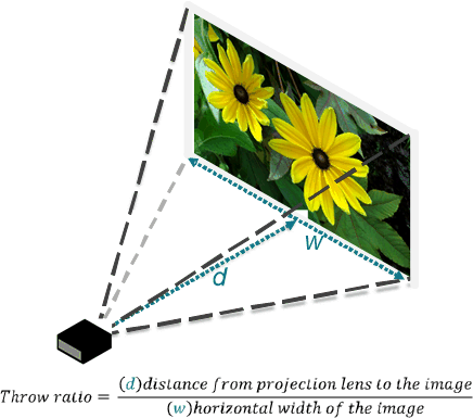 DLP2000, DLP2010, DLP230NP, DLP3010 投射比