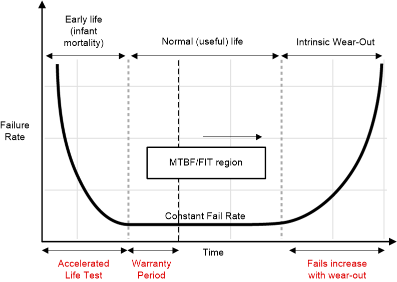  浴缸曲線是表示隨機硬件故障的典型曲線