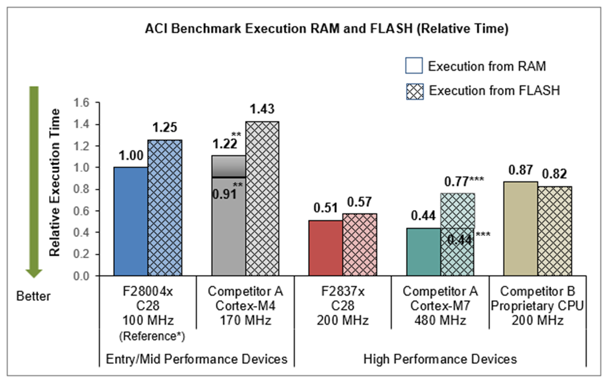 ACI 電機控制基準測試執(zhí)行(相對周期和相對時間) GUID-20210325-CA0I-XXG2-DQN3-1HKFLSLVT7K0-low.png