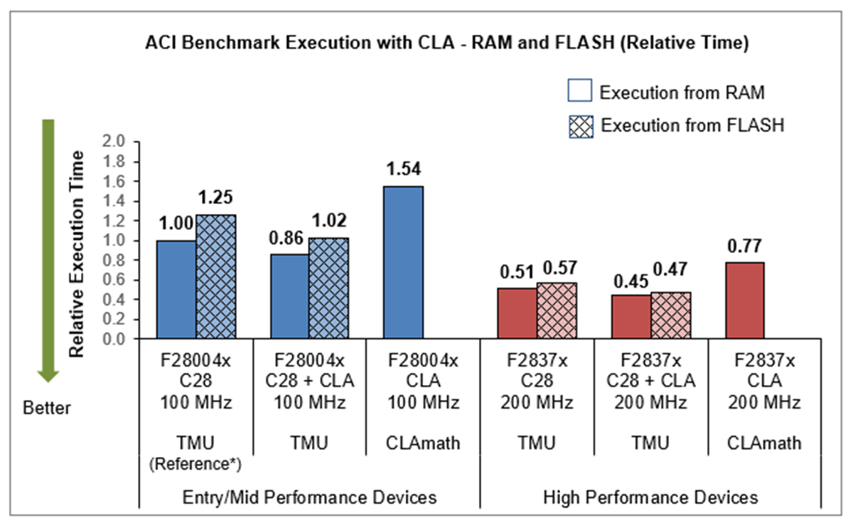 ACI 電機(jī)控制基準(zhǔn)測試 CLA 執(zhí)行(相對周期和相對時(shí)間) GUID-20211129-SS0I-HT67-3K9H-LNG0S7KNHQMC-low.png