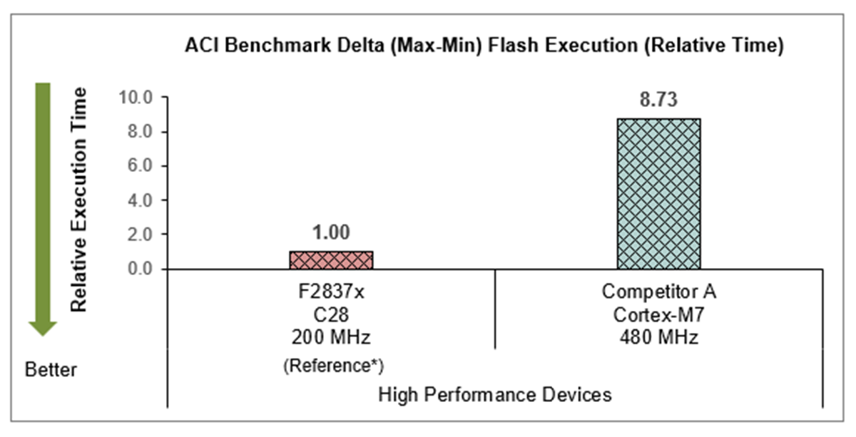 從閃存執(zhí)行 ACI 電機(jī)控制基準(zhǔn)測(cè)試的差異(相對(duì)周期和相對(duì)時(shí)間) GUID-20211129-SS0I-HVVM-JDZF-LJJQN2QVDDLP-low.png