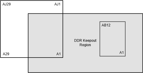 J722S, AM67x, TDA4VEN-Q1, TDA4AEN-Q1 TDA4VM/DRA829 的 LPDDR4 禁止區(qū)域示例（頂視圖）