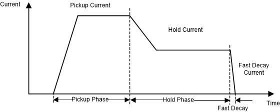 TPS2HB16-Q1, DRV8714-Q1 具有三個(gè)階段的線圈電流