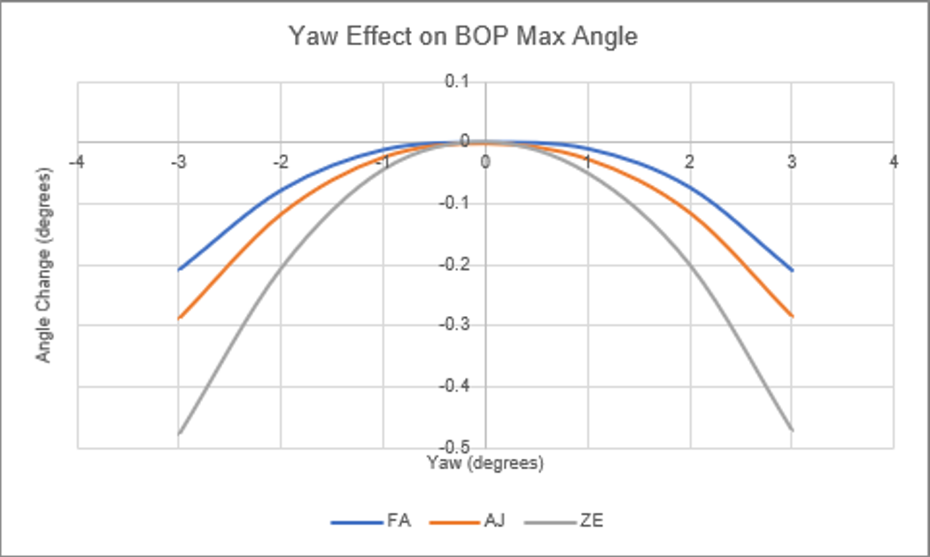 偏轉(zhuǎn)對 BOP 最大角度的影響 GUID-20220118-SS0I-DRWB-RLLT-B36PMQHLTLKR-low.png