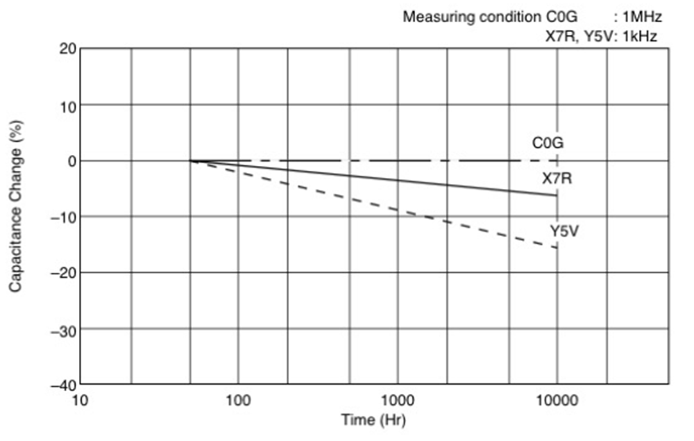 陶瓷電容器老化特征 GUID-20220126-SS0I-XP07-RWM2-GN4030LTKML8-low.png