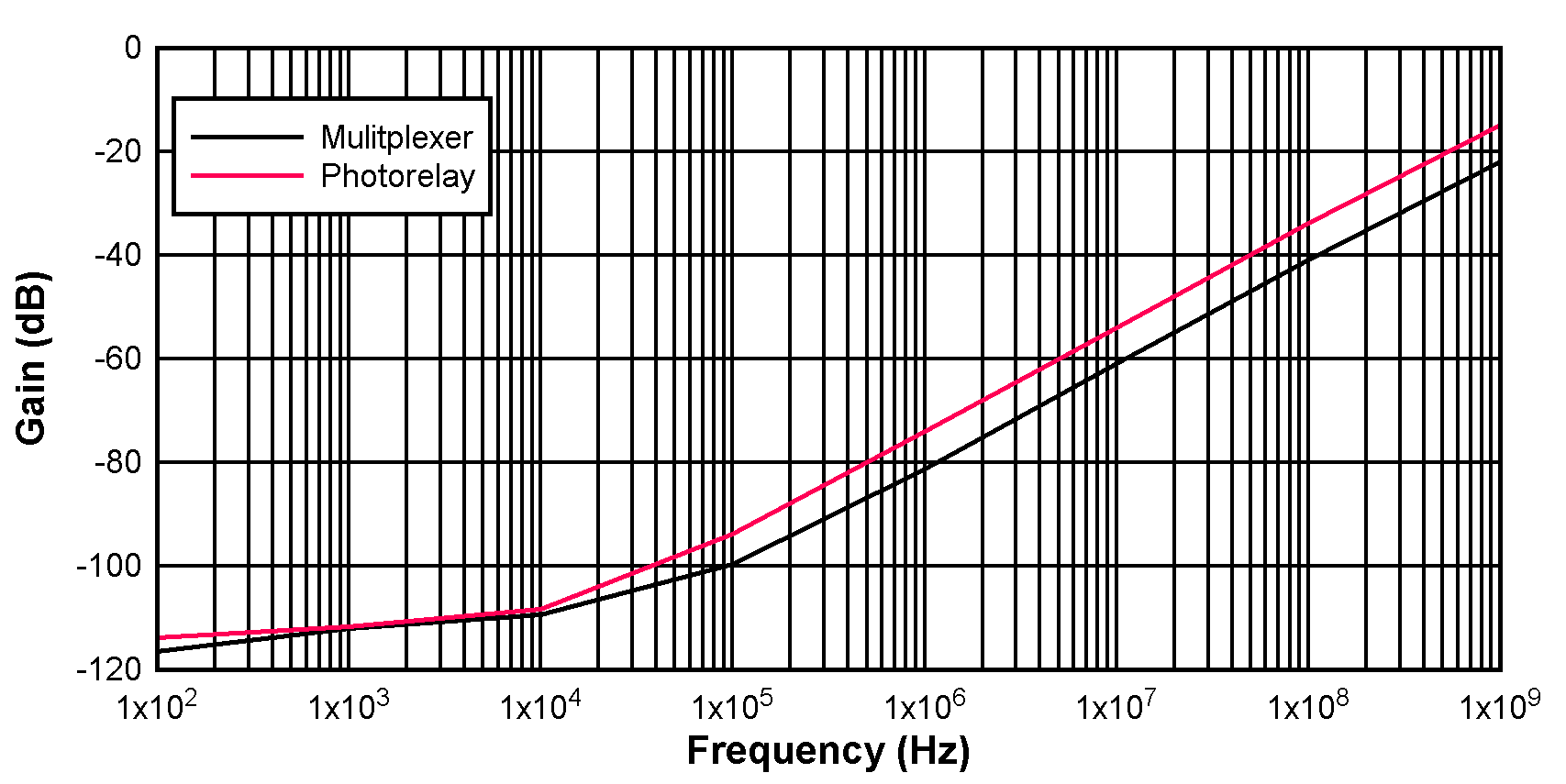  整個(gè)頻率范圍內(nèi)的微小信號(hào)關(guān)斷隔離
