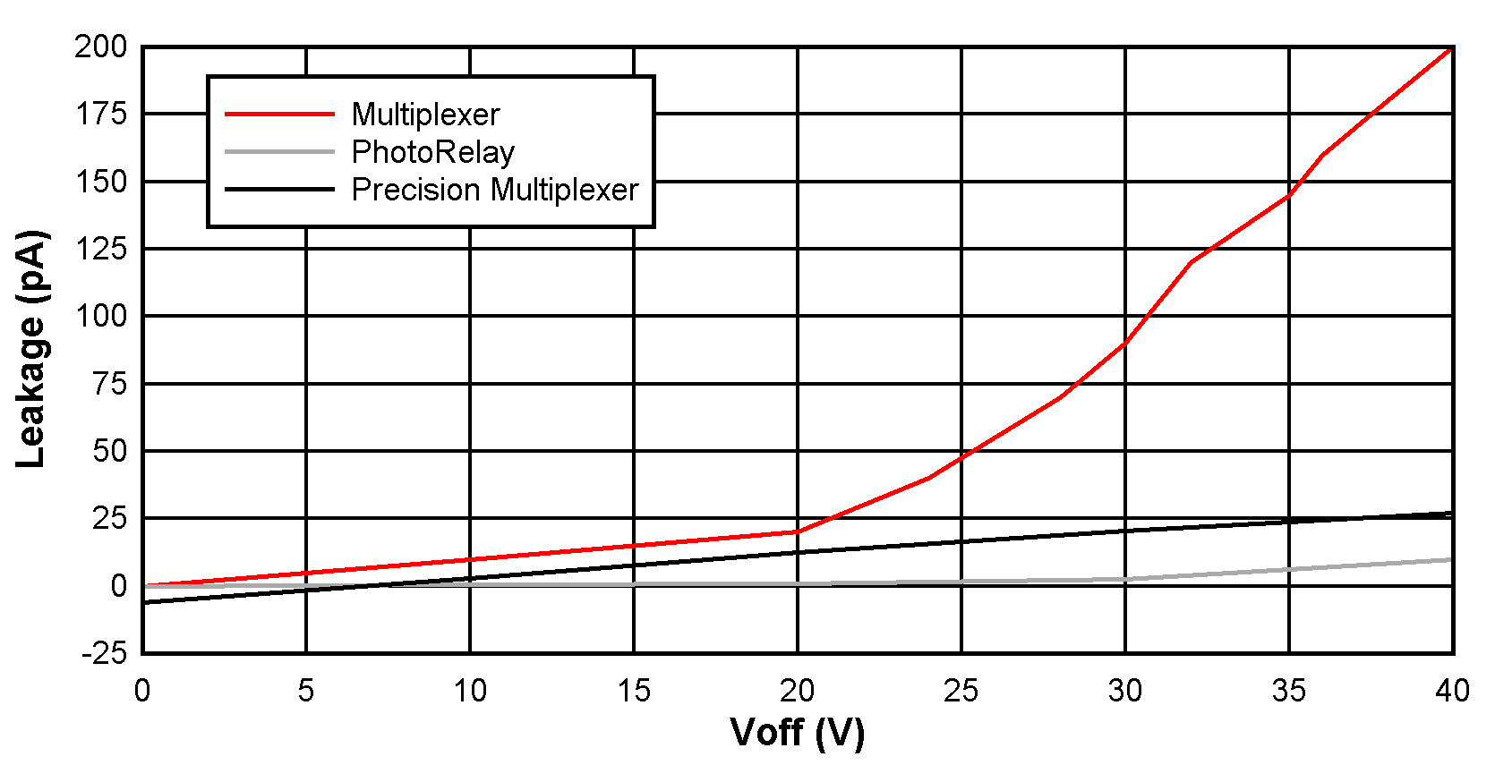  光繼電器、傳統(tǒng)多路復用器和 TI 的扁平 Ron 多路復用器的關斷漏電流
