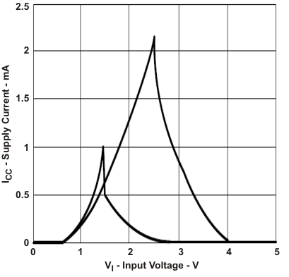 SN74LVC1G704 作為輸入電壓函數(shù)的電源電流
