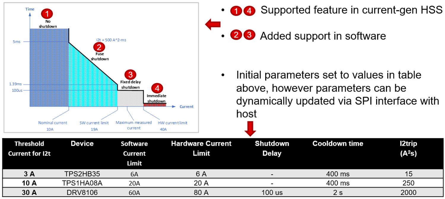 TPS1HB16-Q1, TPS2HB16-Q1, TPS48111-Q1, DRV8106-Q1 I2T 保護(hù)算法 GUID-20230106-SS0I-C32M-GJVL-JR4VKDQDM0GD-low.png