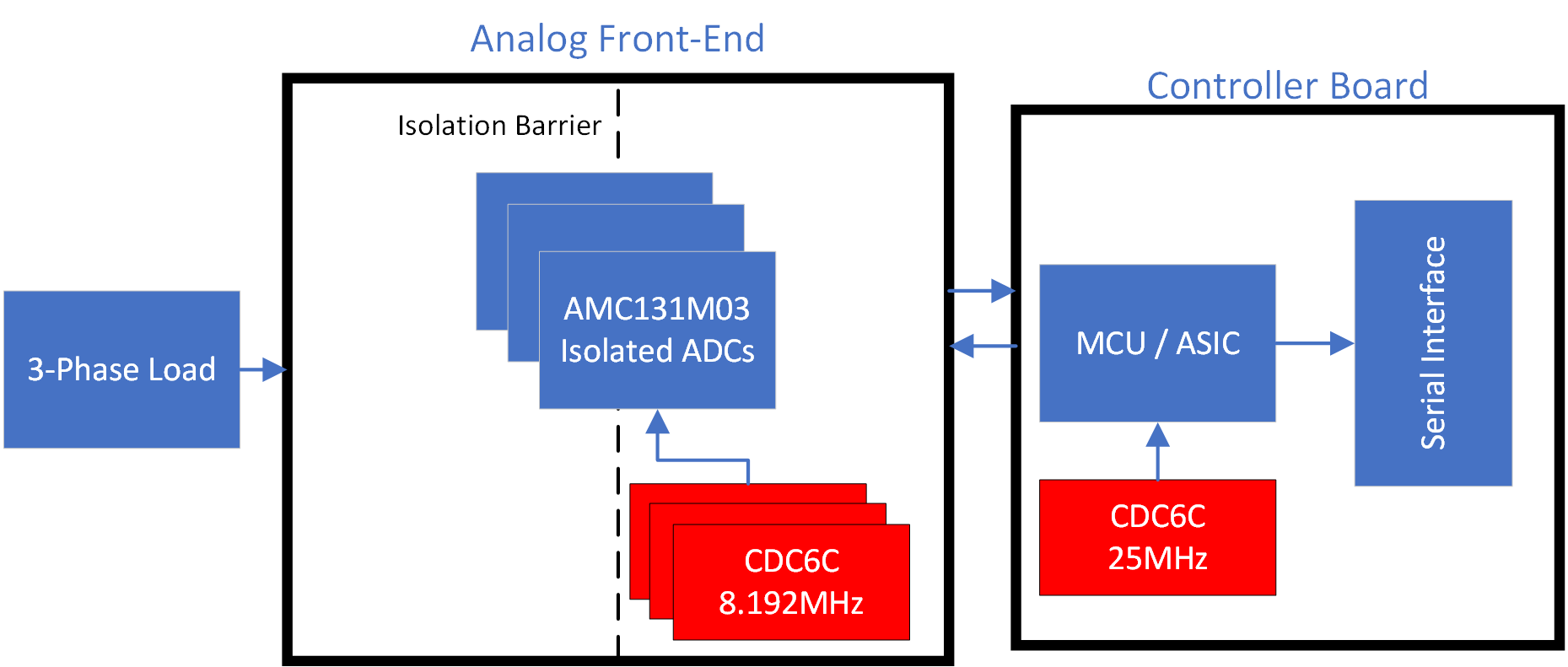  包含 BAW 振蕩器的智能儀表方框圖