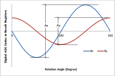 TMAG5170 TMAG5170-Q1 DRV5055 DRV5057 DRV5055-Q1 DRV5057-Q1 TMAG5170D-Q1 不相等的磁場(chǎng)分量