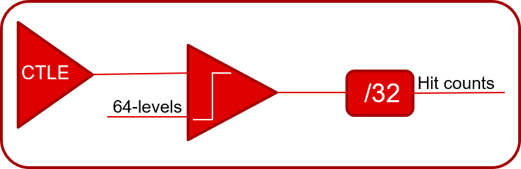 眼圖掃描 DAC 和命中計(jì)數(shù) GUID-20230920-SS0I-38TH-7BG3-KFN7G3P6RPST-low.png