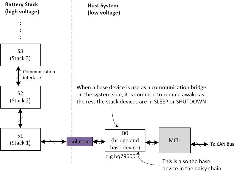  帶橋接器件的菊花鏈結構