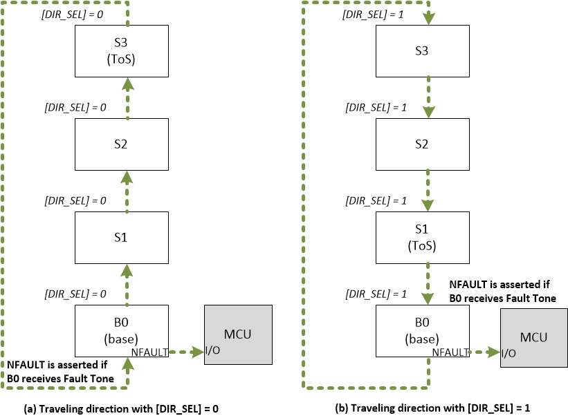  檢測信號或故障音調(diào)行進方向