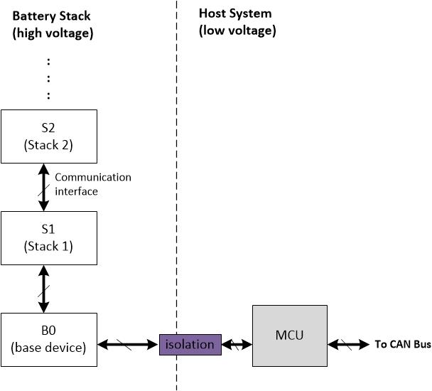  帶基底器件的菊花鏈結構