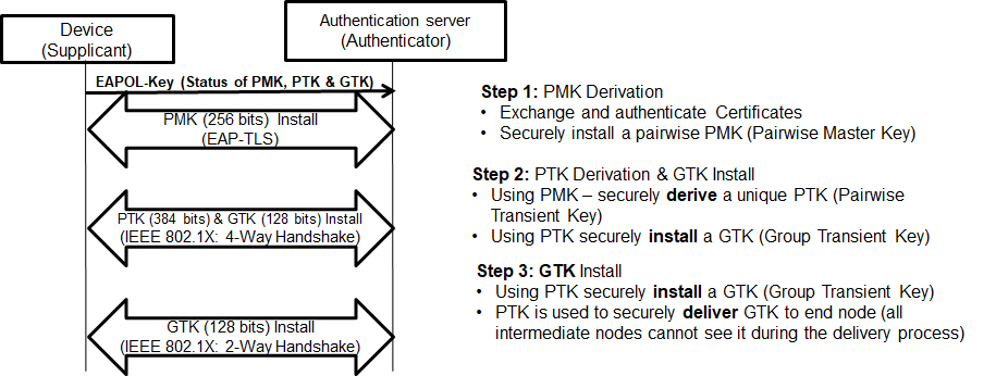  Wi-SUN? 中的安全密鑰交換機(jī)制