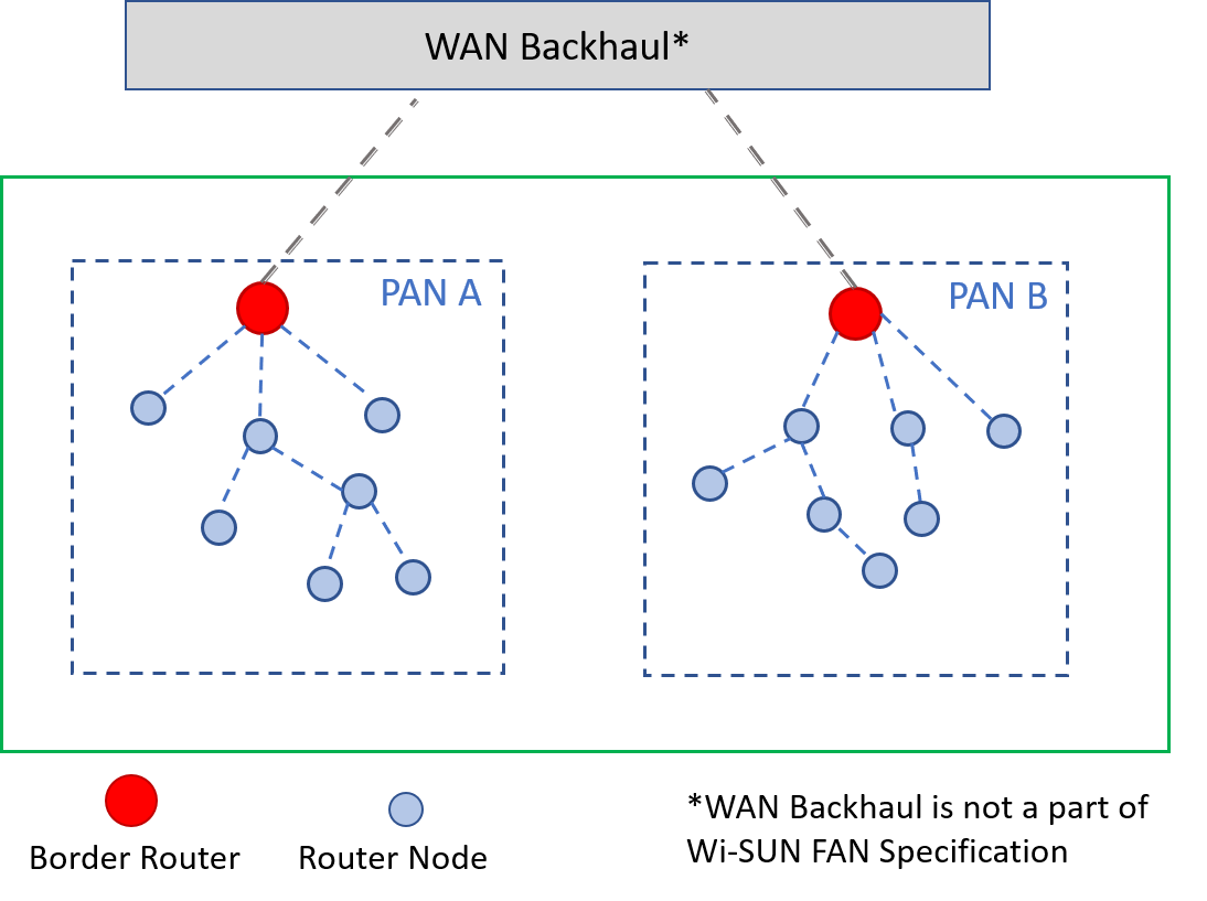  由兩個 PAN 組成的 Wi-SUN 網(wǎng)絡(luò)拓撲