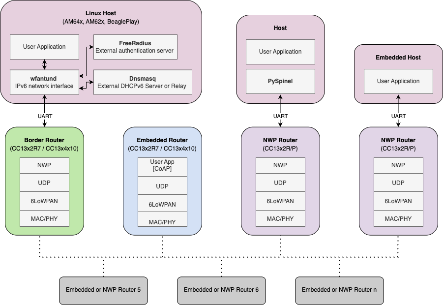  具有邊界路由器、使用 NWP 實施的路由器和嵌入式路由器的可用網(wǎng)絡(luò)架構(gòu)