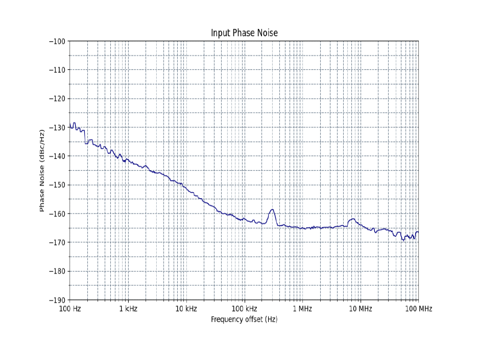  LMKDB1120 的輸出相位噪聲曲線，該器件具有進(jìn)入 LMKDB1xxx 器件的 100MHz 基準(zhǔn)輸入信號(hào)、轉(zhuǎn)換率 = 3.5V/ns 且峰峰值擺幅 = 1.6Vpp