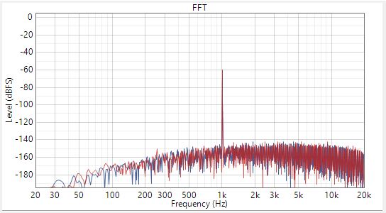 -60dBrG 輸入時的差分交流耦合動態(tài)范圍