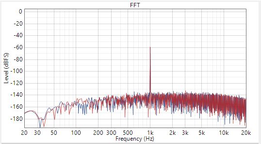  -60dBrG 輸入時的單端直流耦合動態(tài)范圍