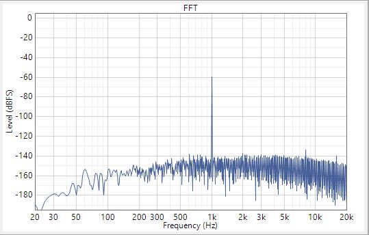  -60dBrG 輸入時的差分直流耦合動態(tài)范圍