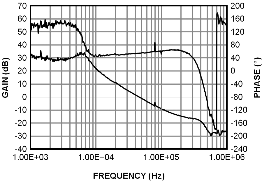 LM5113LLPEVB 環(huán)路增益和相位 GUID-1AA344BD-8CBC-4A81-A04E-6C06BEC5E15B-low.png