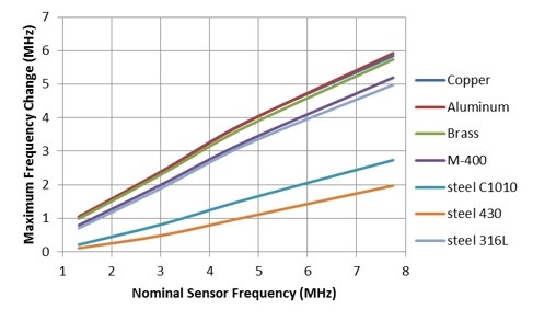  以目標材料為參數(shù)時目標感應移頻與標稱傳感器頻率間的關系