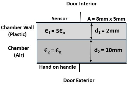  車門(mén)把手機(jī)械堆疊用于計(jì)算電容