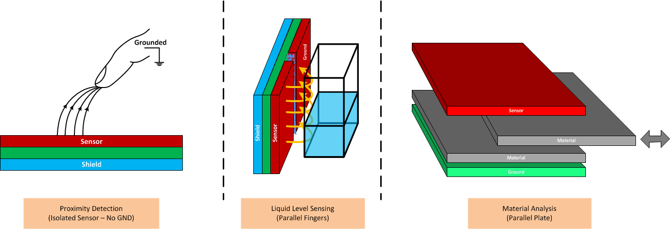  電容式感測(cè)應(yīng)用