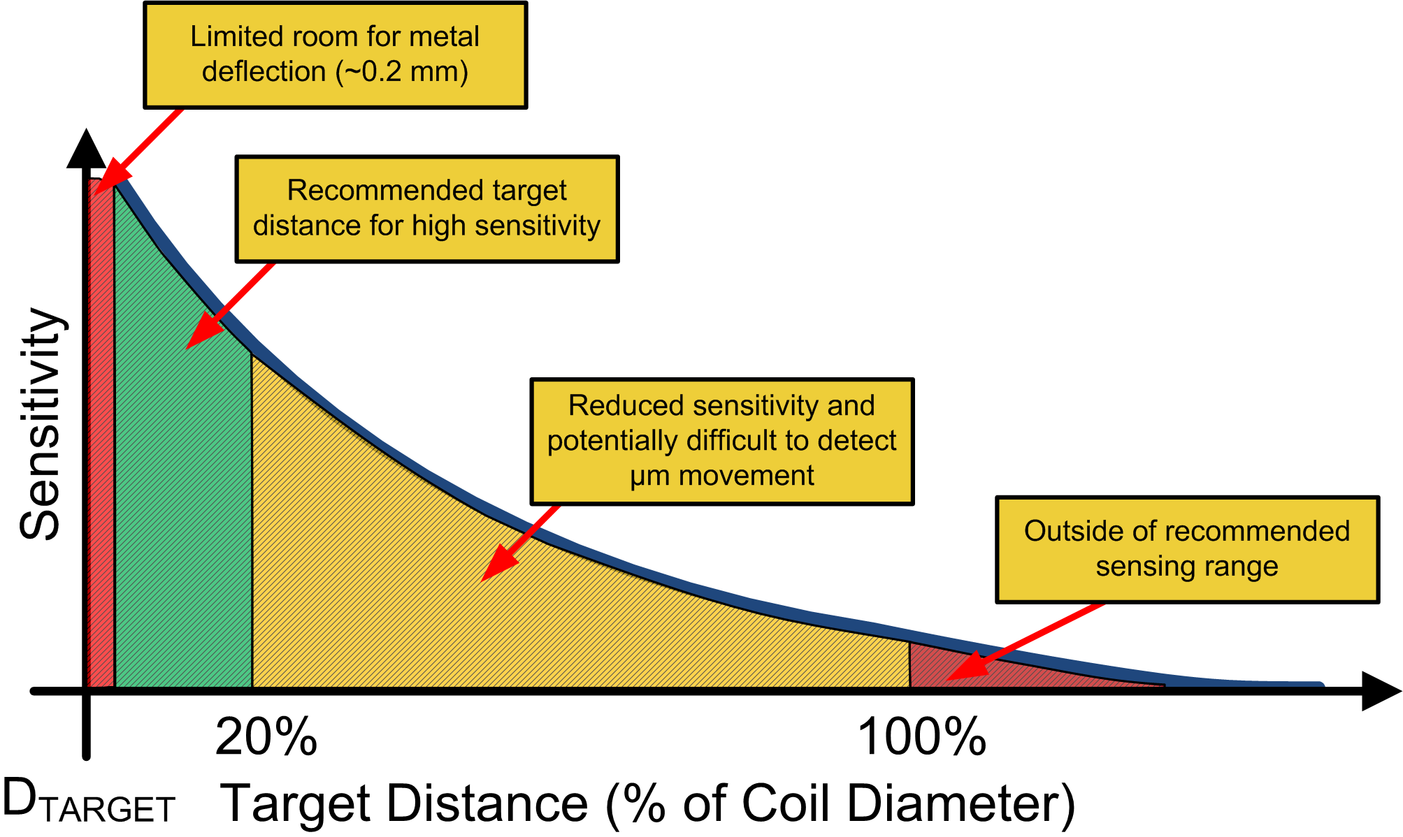  按鈕靈敏度與目標到傳感器距離（DTARGET，占傳感器線圈直徑的百分比）的函數(shù)關系
