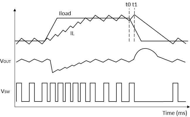 D-CAP3 轉(zhuǎn)換器的負(fù)載瞬態(tài)響應(yīng)