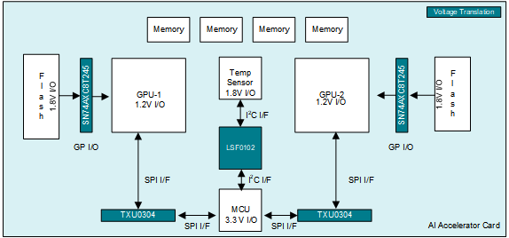 AI 加速器卡方框圖