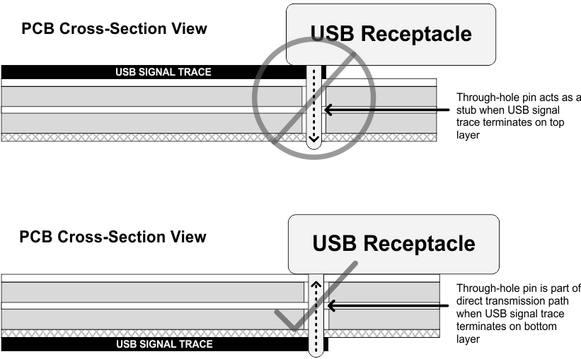  USB 穿孔插座連接