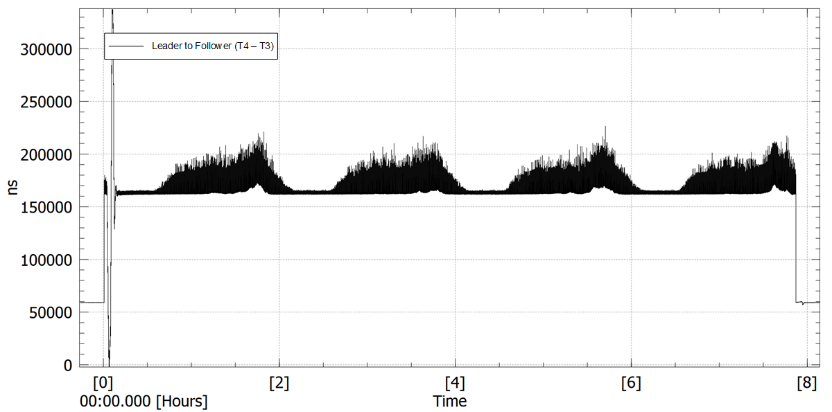  減損期間跟隨節(jié)點(diǎn)到引導(dǎo)節(jié)點(diǎn)的延遲 (T4-T3)