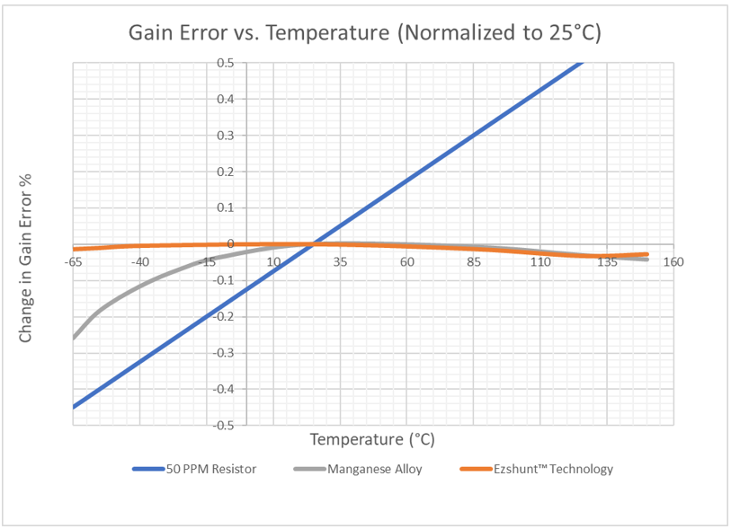  增益誤差與溫度間的關(guān)系（標(biāo)準(zhǔn)化為 25°C）