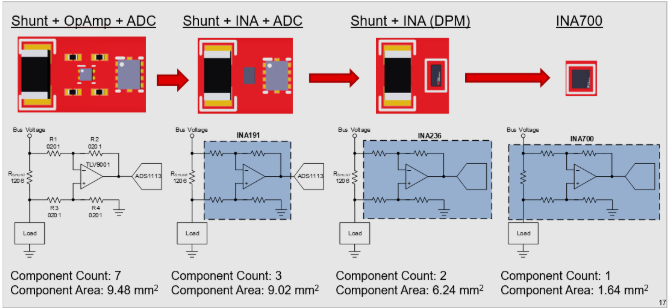  電流檢測(cè)設(shè)計(jì)在尺寸和元件數(shù)量方面的變化