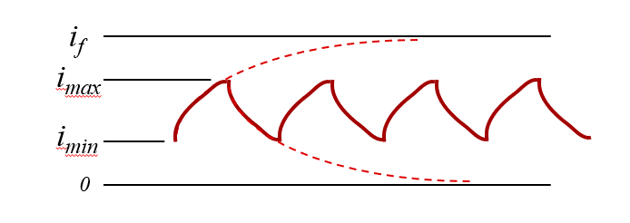  PWM 運行期間的電機電流變化，理想電容器