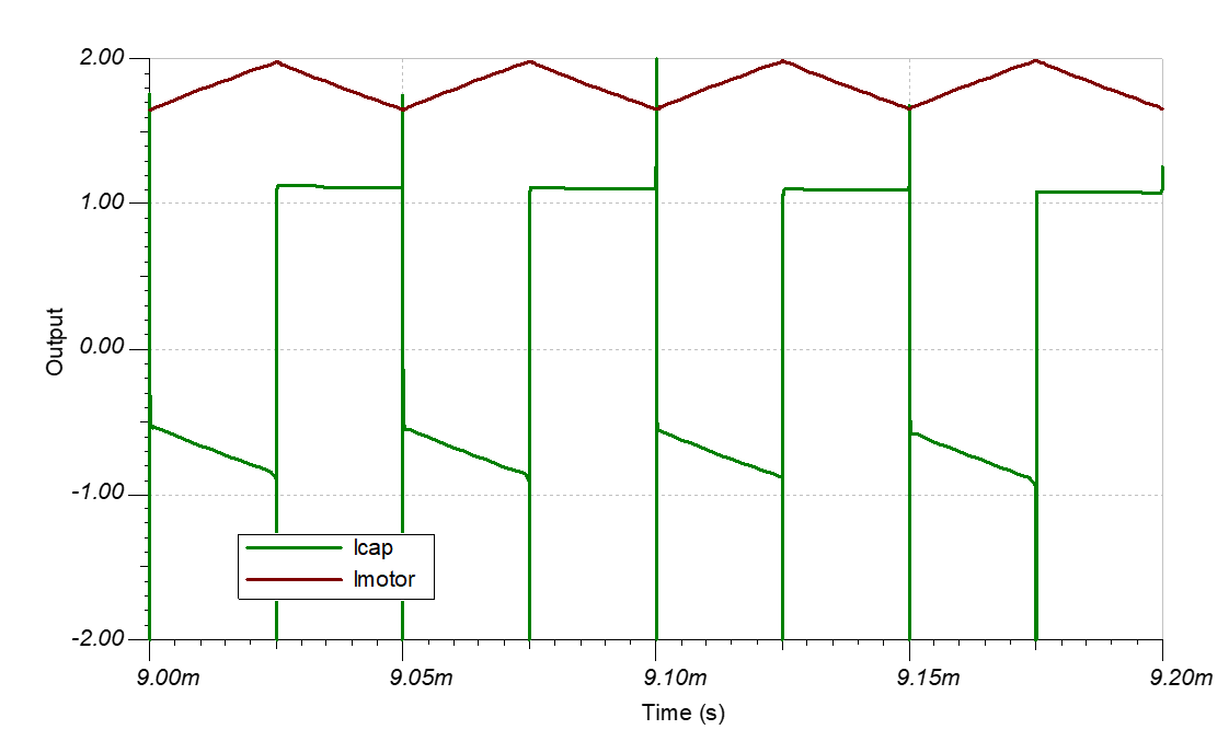  PWM 期間的電機(jī)電流（紅色）和電容器電流（綠色）