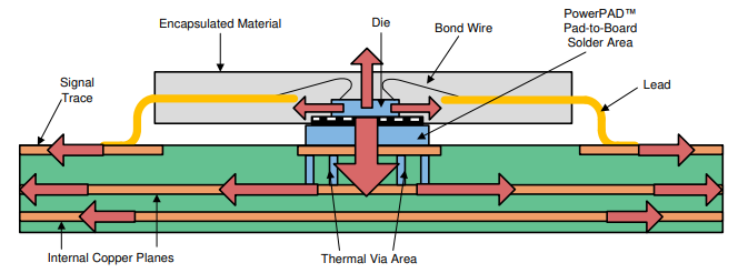 DRV88XX 安裝在 PCB 上的 Thermal Pad? 封裝的橫截面以及由此產(chǎn)生的熱傳遞